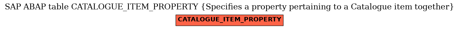 E-R Diagram for table CATALOGUE_ITEM_PROPERTY (Specifies a property pertaining to a Catalogue item together)