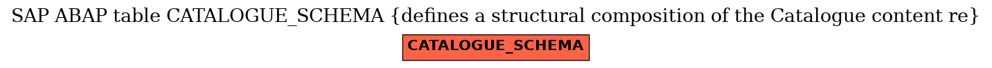 E-R Diagram for table CATALOGUE_SCHEMA (defines a structural composition of the Catalogue content re)