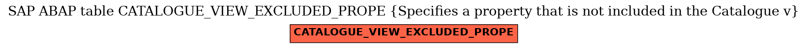 E-R Diagram for table CATALOGUE_VIEW_EXCLUDED_PROPE (Specifies a property that is not included in the Catalogue v)