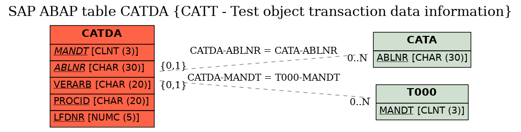 E-R Diagram for table CATDA (CATT - Test object transaction data information)