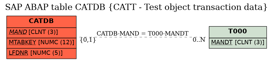 E-R Diagram for table CATDB (CATT - Test object transaction data)