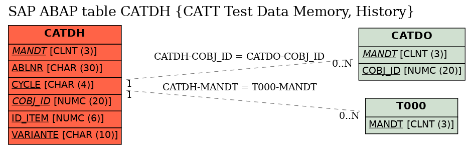 E-R Diagram for table CATDH (CATT Test Data Memory, History)