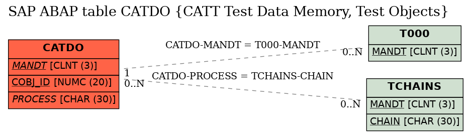 E-R Diagram for table CATDO (CATT Test Data Memory, Test Objects)