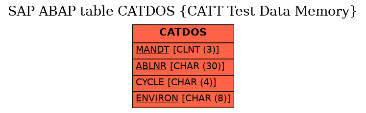 E-R Diagram for table CATDOS (CATT Test Data Memory)