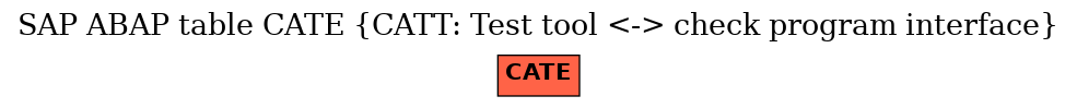 E-R Diagram for table CATE (CATT: Test tool <-> check program interface)