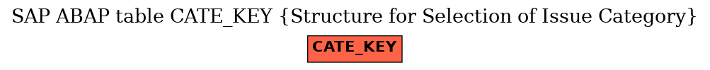 E-R Diagram for table CATE_KEY (Structure for Selection of Issue Category)