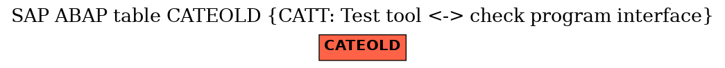 E-R Diagram for table CATEOLD (CATT: Test tool <-> check program interface)