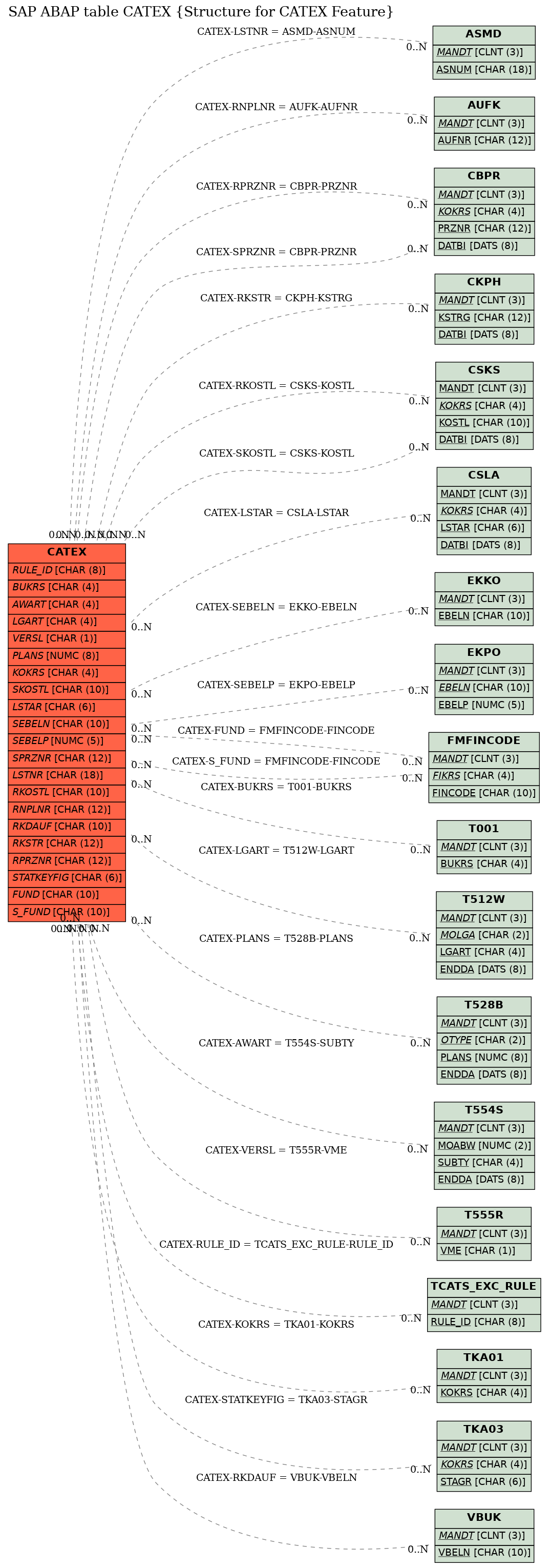 E-R Diagram for table CATEX (Structure for CATEX Feature)