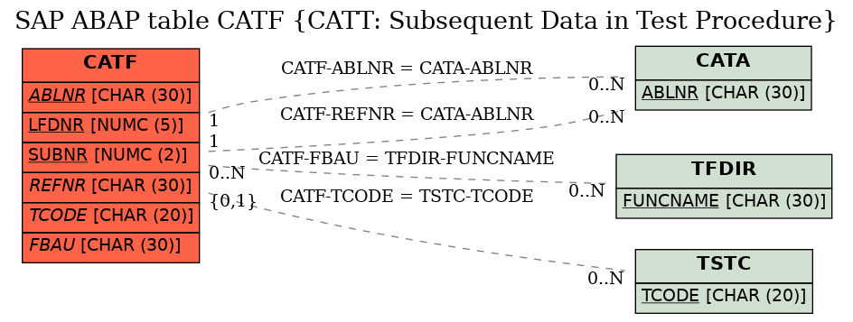 E-R Diagram for table CATF (CATT: Subsequent Data in Test Procedure)