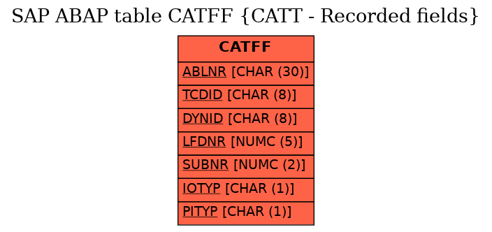 E-R Diagram for table CATFF (CATT - Recorded fields)