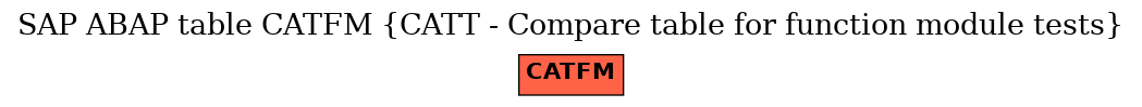 E-R Diagram for table CATFM (CATT - Compare table for function module tests)