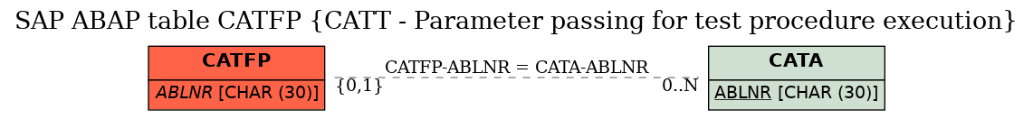 E-R Diagram for table CATFP (CATT - Parameter passing for test procedure execution)