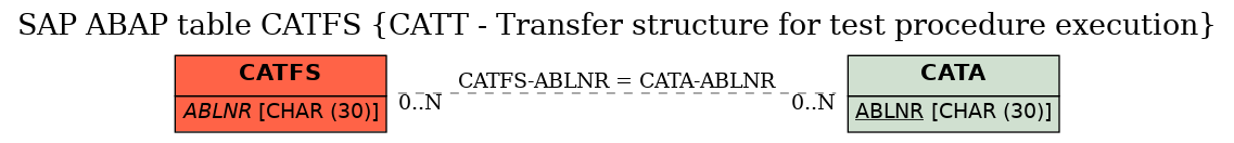 E-R Diagram for table CATFS (CATT - Transfer structure for test procedure execution)