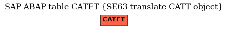 E-R Diagram for table CATFT (SE63 translate CATT object)