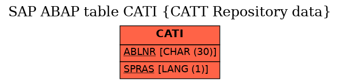 E-R Diagram for table CATI (CATT Repository data)