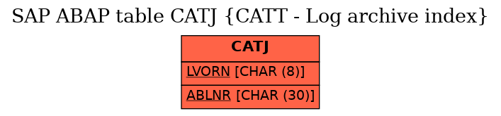 E-R Diagram for table CATJ (CATT - Log archive index)