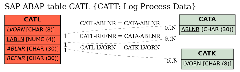 E-R Diagram for table CATL (CATT: Log Process Data)