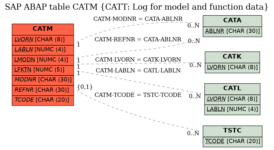 E-R Diagram for table CATM (CATT: Log for model and function data)