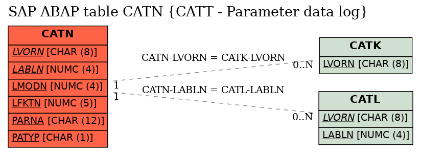 E-R Diagram for table CATN (CATT - Parameter data log)