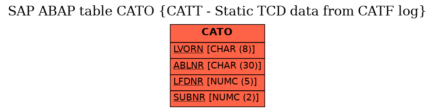 E-R Diagram for table CATO (CATT - Static TCD data from CATF log)