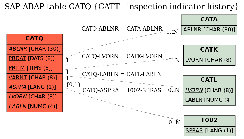 E-R Diagram for table CATQ (CATT - inspection indicator history)