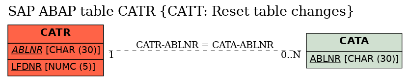 E-R Diagram for table CATR (CATT: Reset table changes)