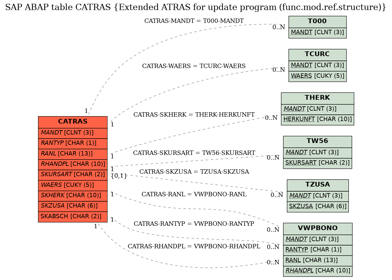 E-R Diagram for table CATRAS (Extended ATRAS for update program (func.mod.ref.structure))