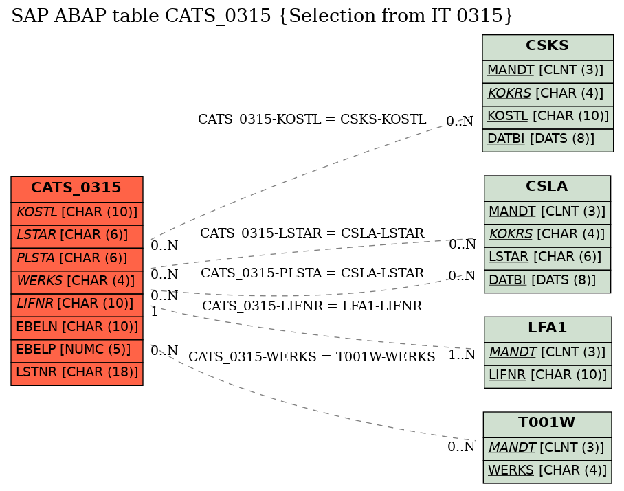 E-R Diagram for table CATS_0315 (Selection from IT 0315)