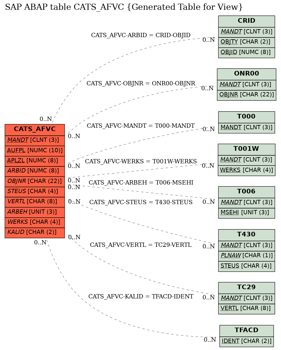 E-R Diagram for table CATS_AFVC (Generated Table for View)