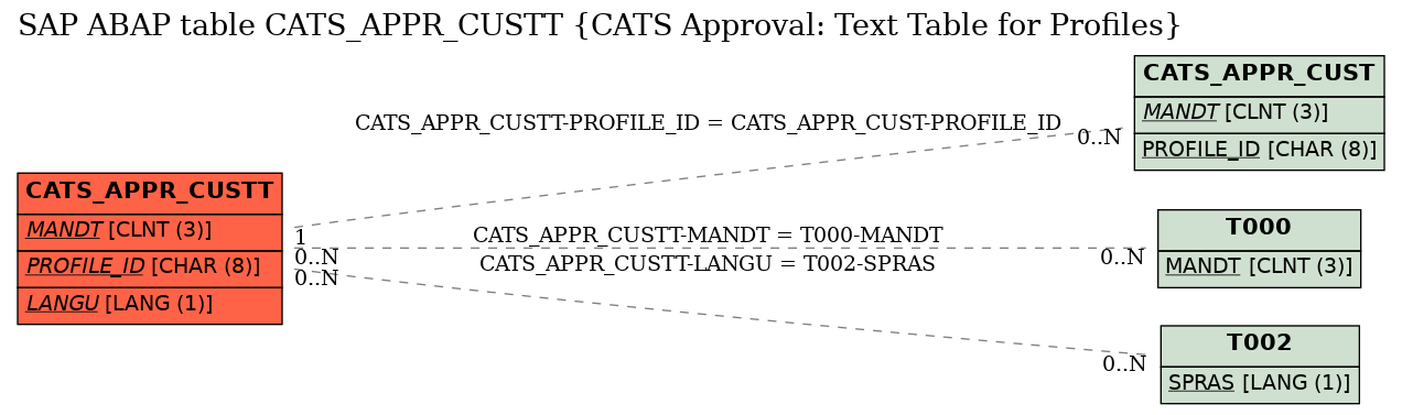 E-R Diagram for table CATS_APPR_CUSTT (CATS Approval: Text Table for Profiles)