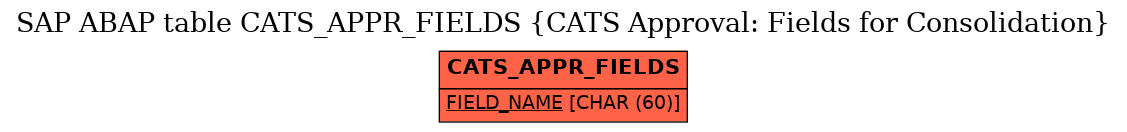 E-R Diagram for table CATS_APPR_FIELDS (CATS Approval: Fields for Consolidation)