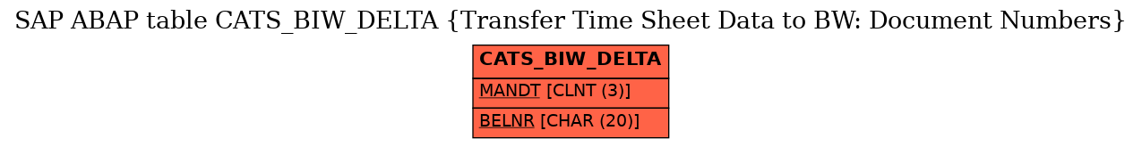 E-R Diagram for table CATS_BIW_DELTA (Transfer Time Sheet Data to BW: Document Numbers)