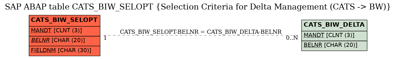 E-R Diagram for table CATS_BIW_SELOPT (Selection Criteria for Delta Management (CATS -> BW))