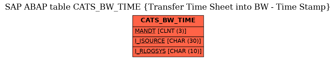 E-R Diagram for table CATS_BW_TIME (Transfer Time Sheet into BW - Time Stamp)