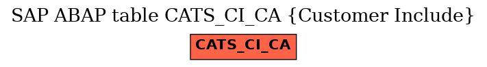 E-R Diagram for table CATS_CI_CA (Customer Include)