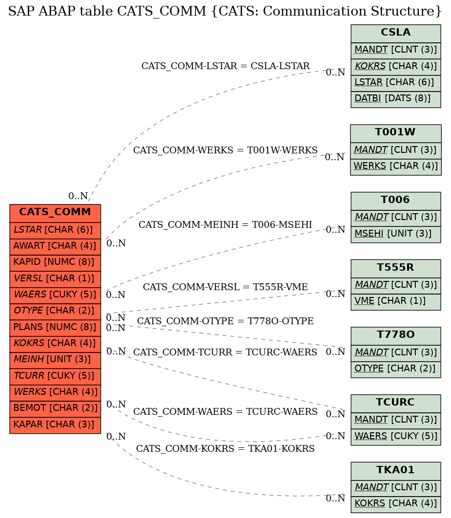 E-R Diagram for table CATS_COMM (CATS: Communication Structure)