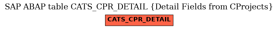 E-R Diagram for table CATS_CPR_DETAIL (Detail Fields from CProjects)