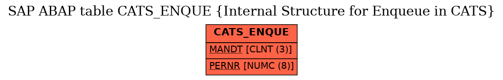 E-R Diagram for table CATS_ENQUE (Internal Structure for Enqueue in CATS)