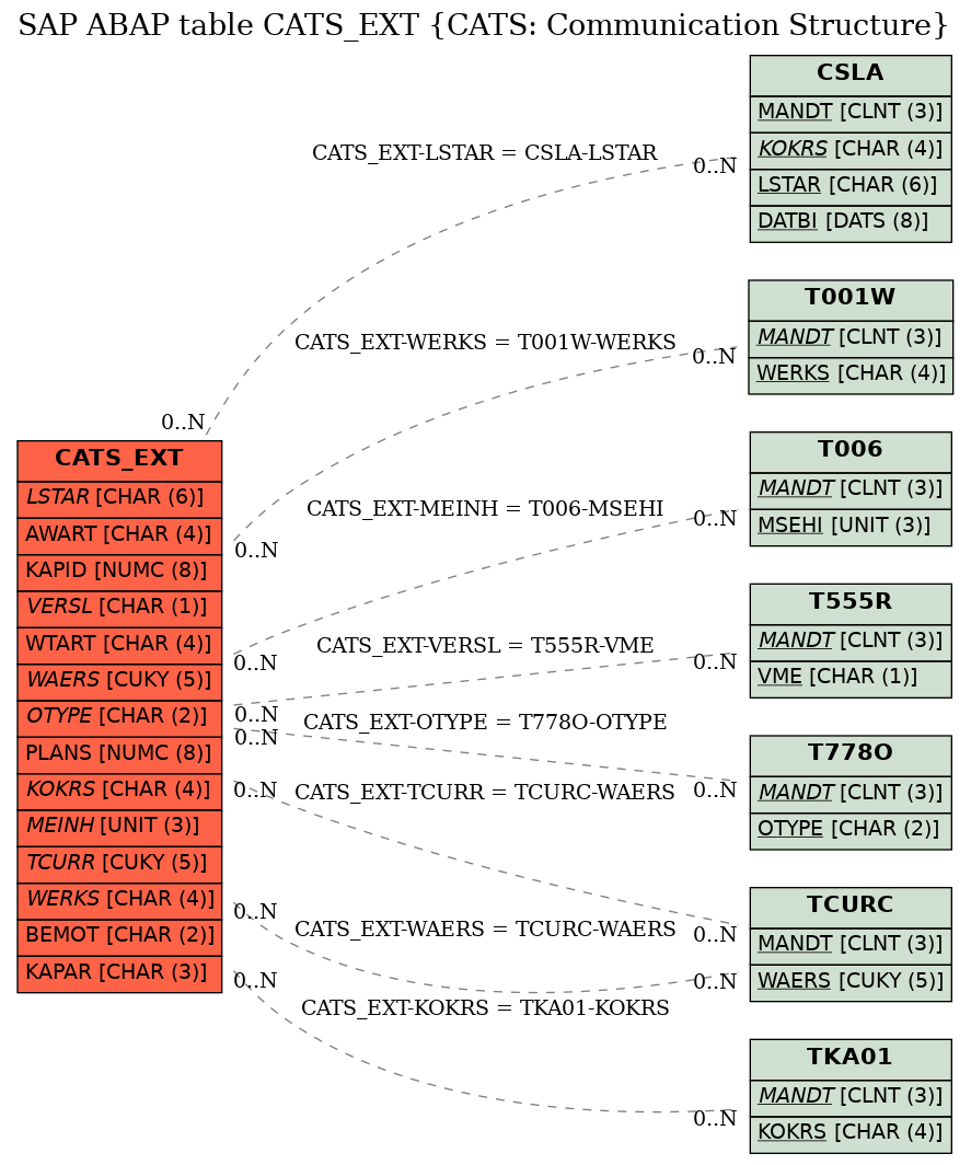 E-R Diagram for table CATS_EXT (CATS: Communication Structure)