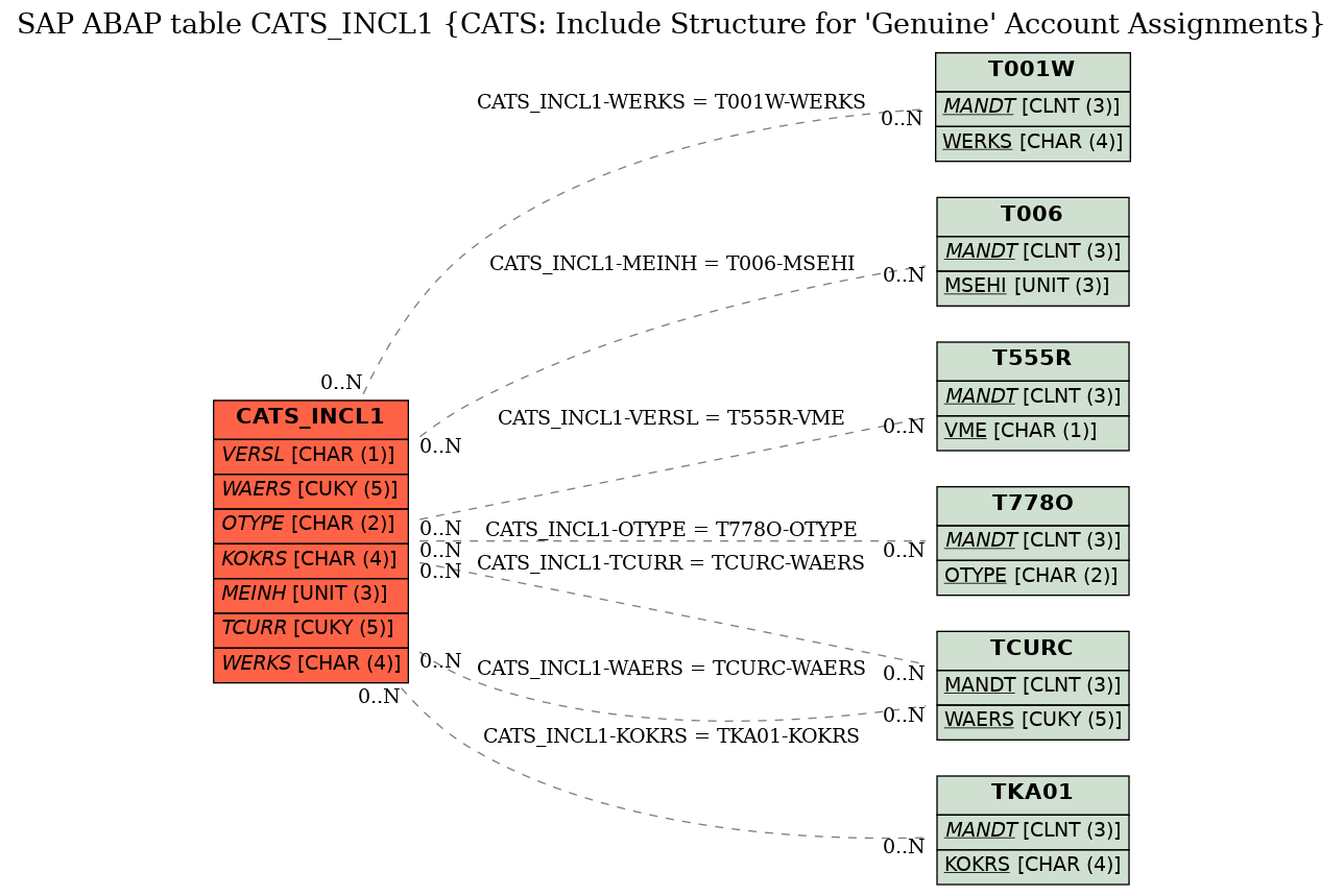 E-R Diagram for table CATS_INCL1 (CATS: Include Structure for 