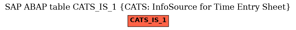 E-R Diagram for table CATS_IS_1 (CATS: InfoSource for Time Entry Sheet)