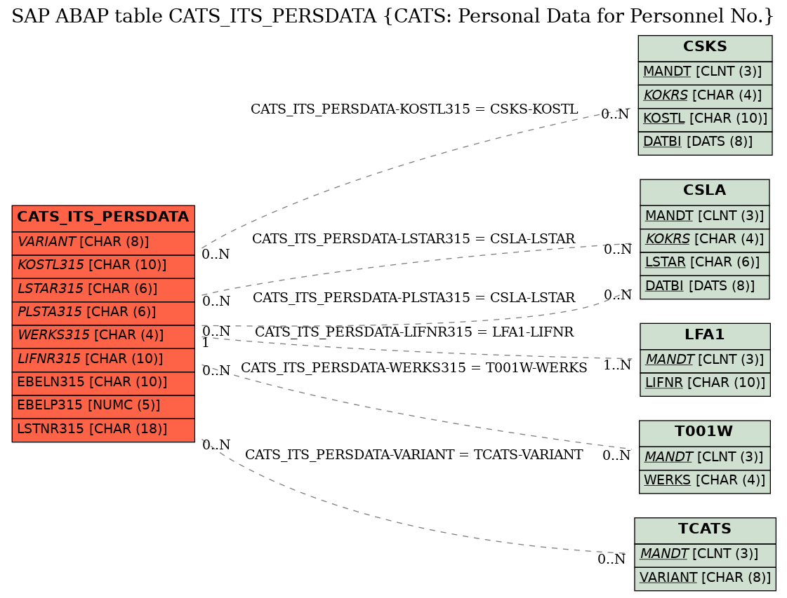 E-R Diagram for table CATS_ITS_PERSDATA (CATS: Personal Data for Personnel No.)