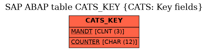 E-R Diagram for table CATS_KEY (CATS: Key fields)