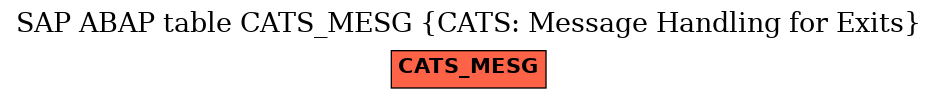 E-R Diagram for table CATS_MESG (CATS: Message Handling for Exits)