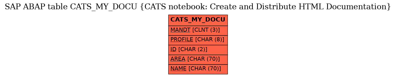 E-R Diagram for table CATS_MY_DOCU (CATS notebook: Create and Distribute HTML Documentation)