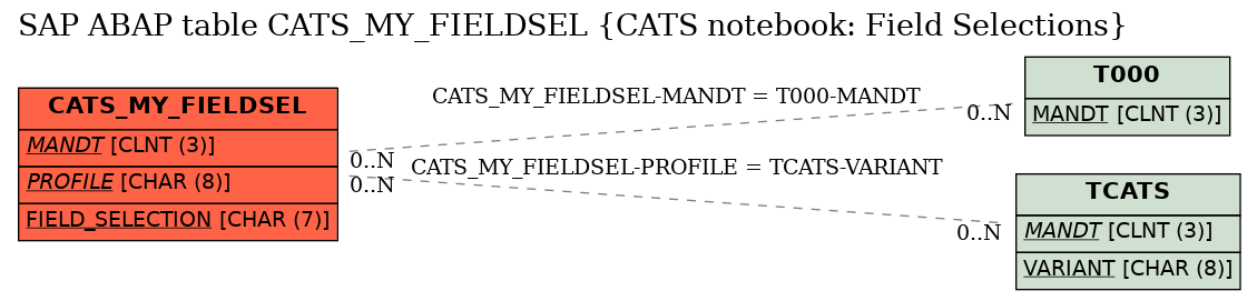 E-R Diagram for table CATS_MY_FIELDSEL (CATS notebook: Field Selections)