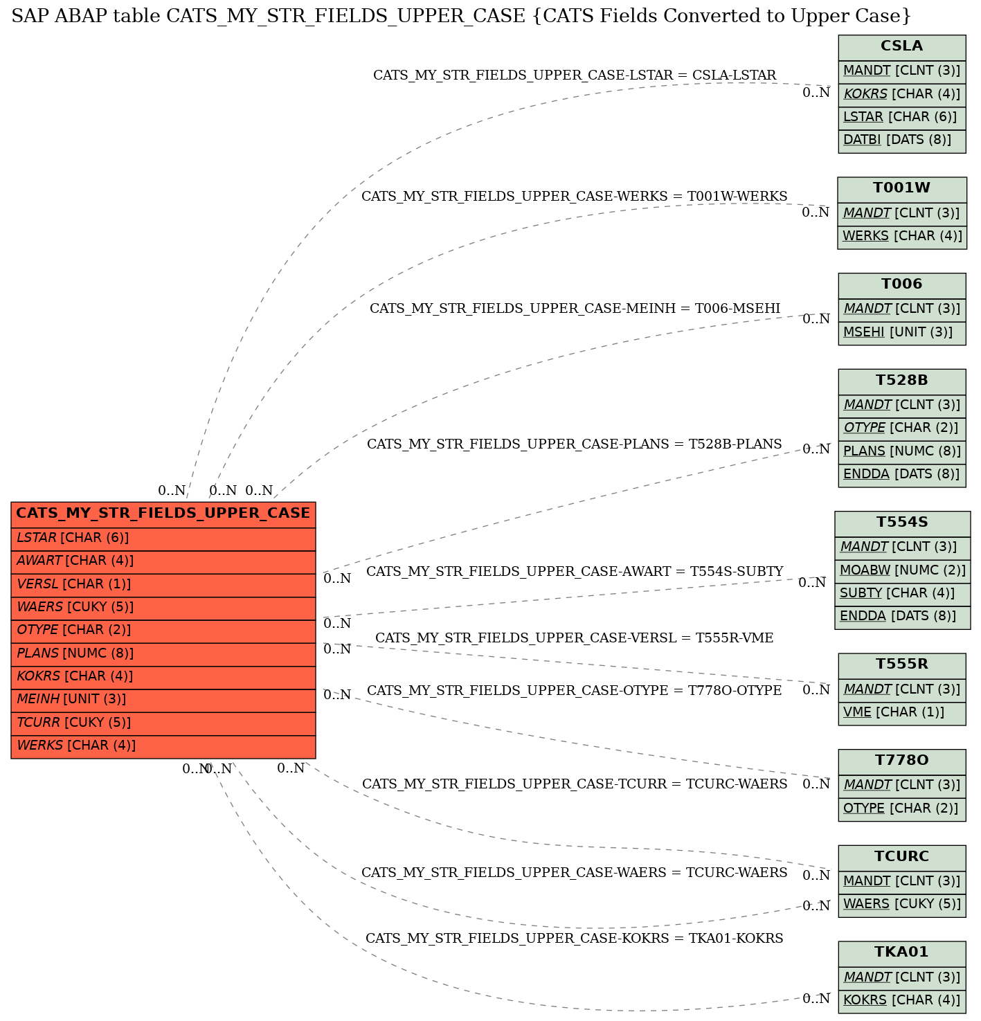 E-R Diagram for table CATS_MY_STR_FIELDS_UPPER_CASE (CATS Fields Converted to Upper Case)