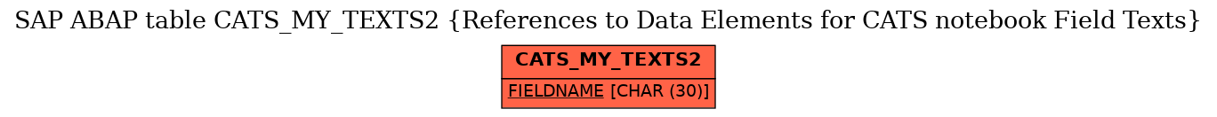 E-R Diagram for table CATS_MY_TEXTS2 (References to Data Elements for CATS notebook Field Texts)