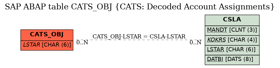 E-R Diagram for table CATS_OBJ (CATS: Decoded Account Assignments)