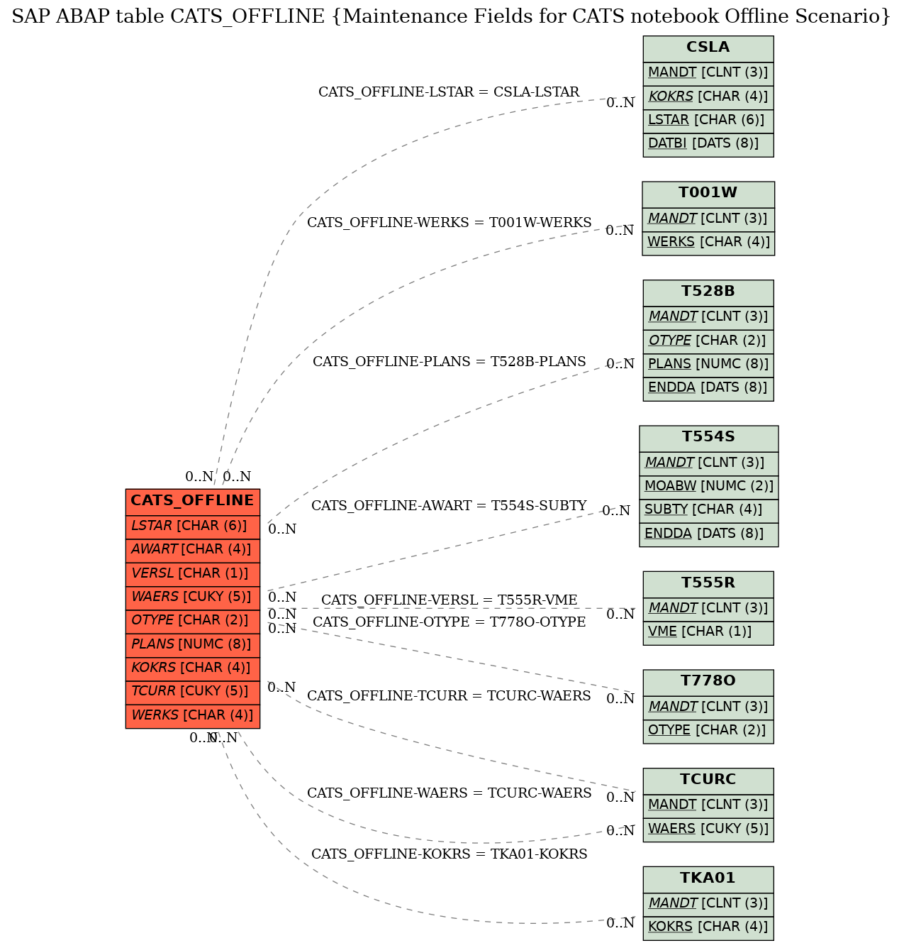 E-R Diagram for table CATS_OFFLINE (Maintenance Fields for CATS notebook Offline Scenario)